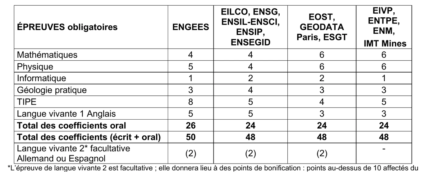 Coefficients des épreuves orales G2E par école, notice 2026