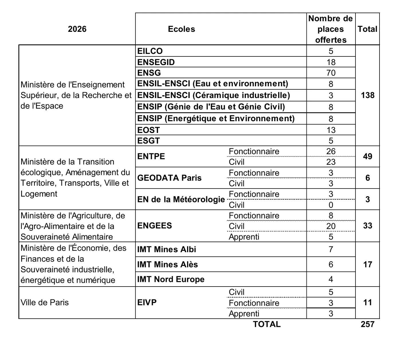Nombre de places offertes par école au concours G2E, notice 2026